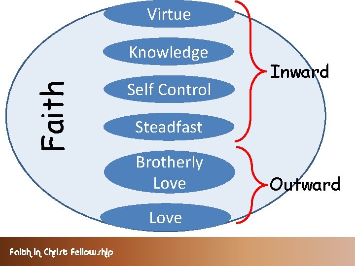 Virtue Faith Knowledge Self Control Steadfast Brotherly Love Faith In Christ Fellowship Inward Outward