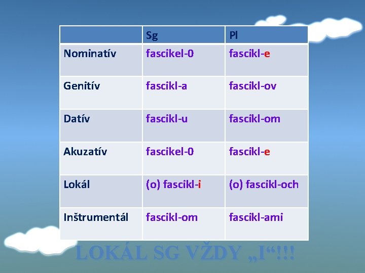 Nominatív Sg fascikel-0 Pl fascikl-e Genitív fascikl-a fascikl-ov Datív fascikl-u fascikl-om Akuzatív fascikel-0 fascikl-e