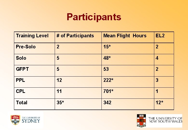 Participants Training Level # of Participants Mean Flight Hours EL 2 Pre-Solo 2 15*