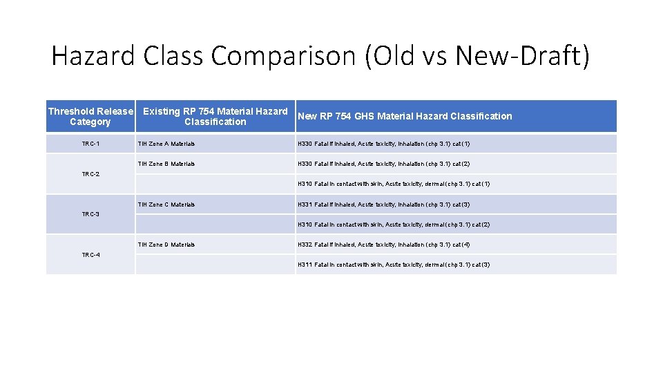Hazard Class Comparison (Old vs New-Draft) Threshold Release Category TRC-1 Existing RP 754 Material