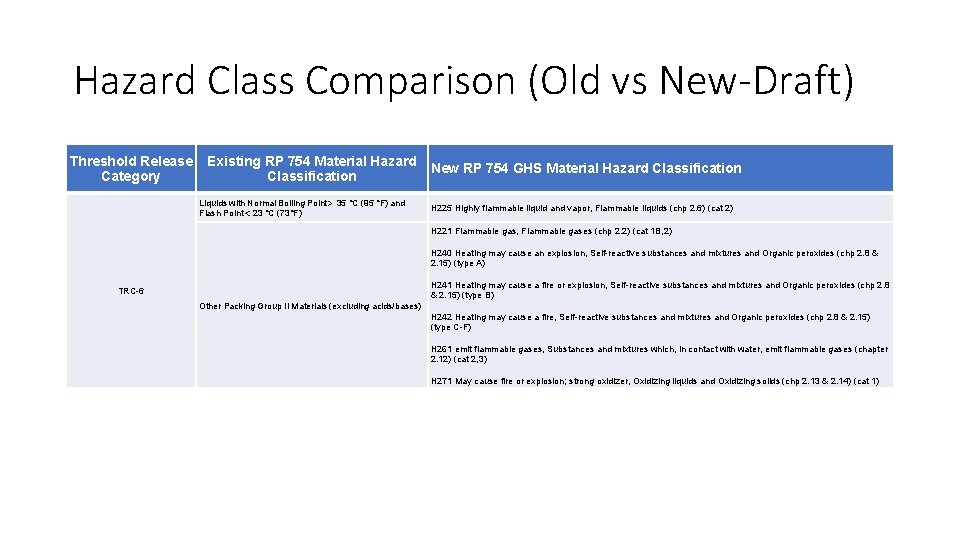 Hazard Class Comparison (Old vs New-Draft) Threshold Release Category Existing RP 754 Material Hazard