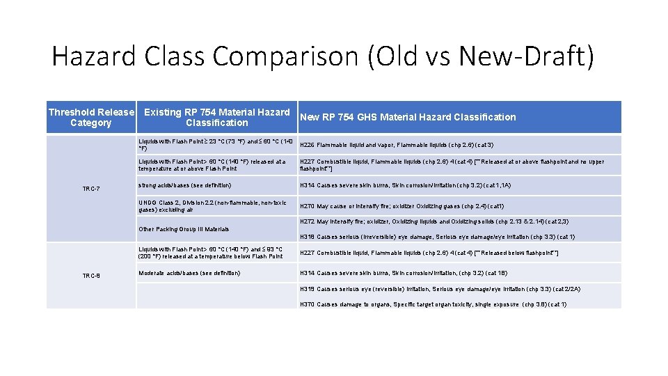 Hazard Class Comparison (Old vs New-Draft) Threshold Release Category Existing RP 754 Material Hazard