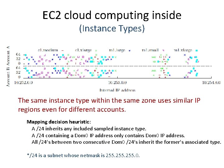 EC 2 cloud computing inside (Instance Types) The same instance type within the same