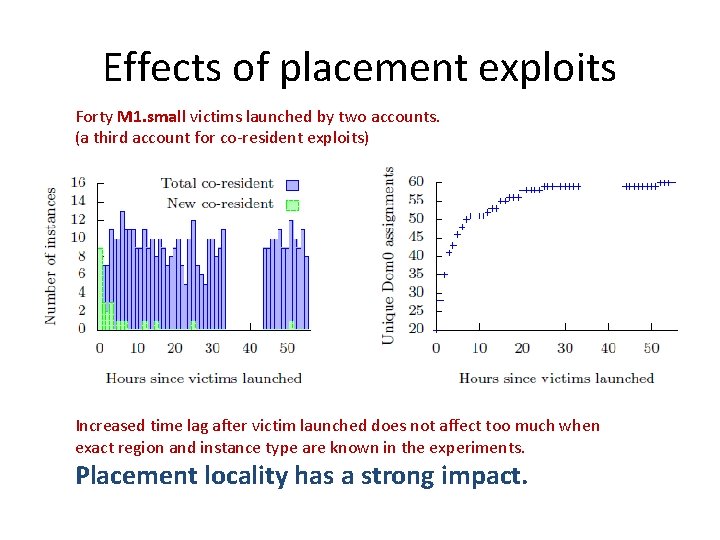 Effects of placement exploits Forty M 1. small victims launched by two accounts. (a