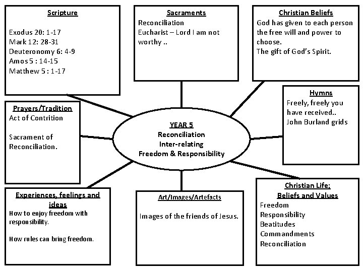 Scripture Exodus 20: 1 -17 Mark 12: 28 -31 Deuteronomy 6: 4 -9 Amos