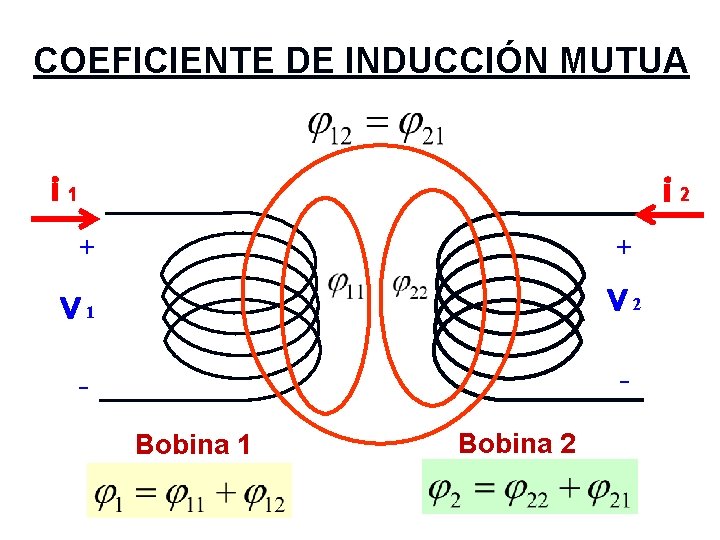 COEFICIENTE DE INDUCCIÓN MUTUA i 1 i 2 + + V 1 V 2