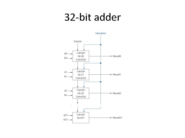 32 -bit adder 