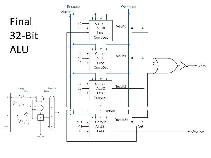 Final 32 -Bit ALU 