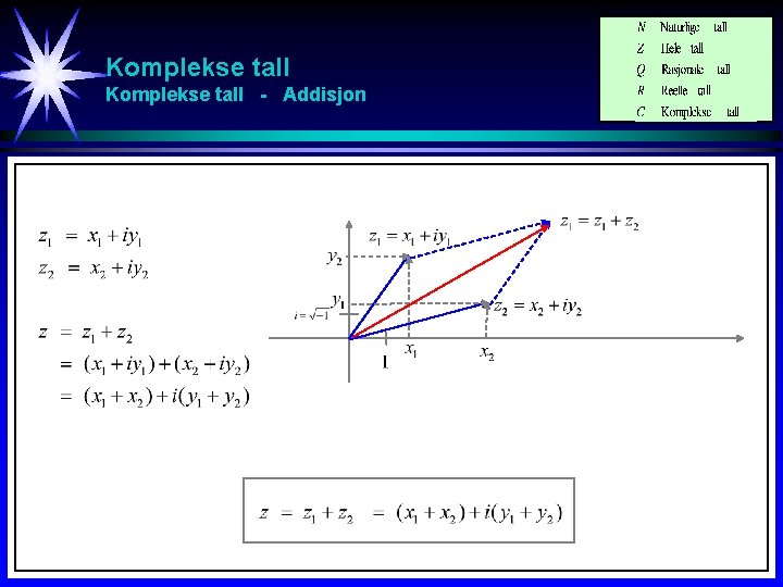 Komplekse tall - Addisjon 