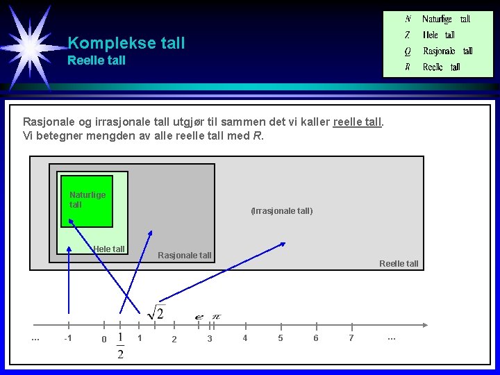 Komplekse tall Reelle tall Rasjonale og irrasjonale tall utgjør til sammen det vi kaller