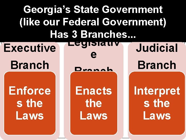 Georgia’s State Government (like our Federal Government) Has 3 Branches. . . Legislativ Executive