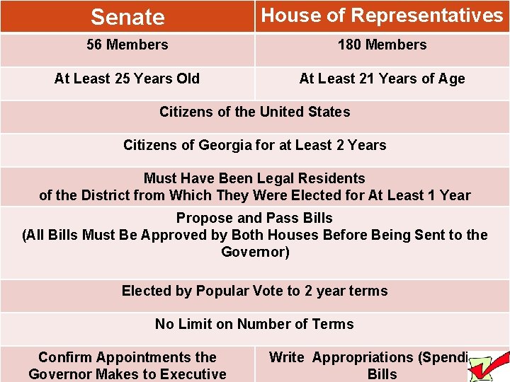 Senate House of Representatives 56 Members 180 Members At Least 25 Years Old At