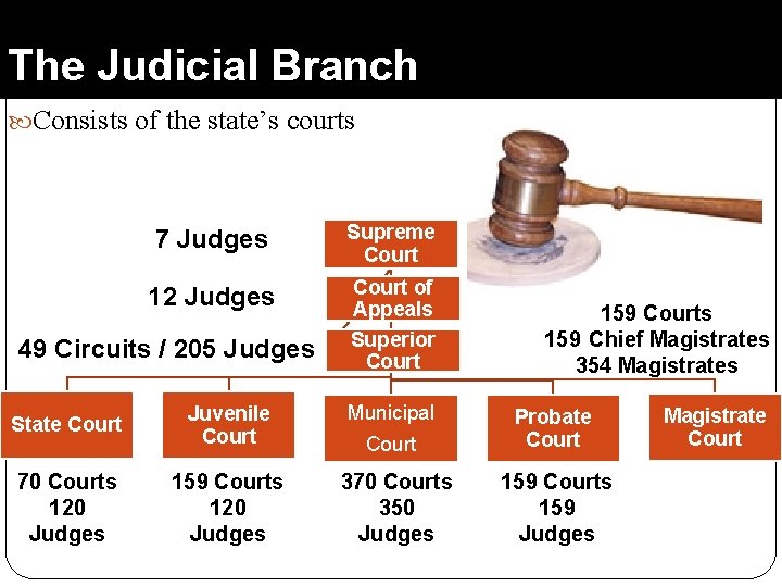 The Judicial Branch Consists of the state’s courts 7 Judges Supreme Court 12 Judges