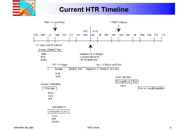 Current HTR Timeline CMS/CERN. Nov, 2001 HCAL Tri. DAS 12 