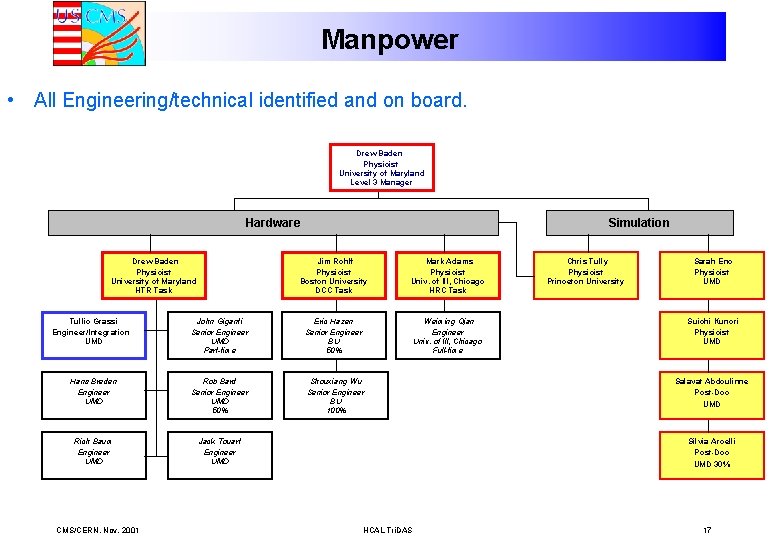 Manpower • All Engineering/technical identified and on board. Drew Baden Physicist University of Maryland Manpower • All Engineering/technical identified and on board. Drew Baden Physicist University of Maryland