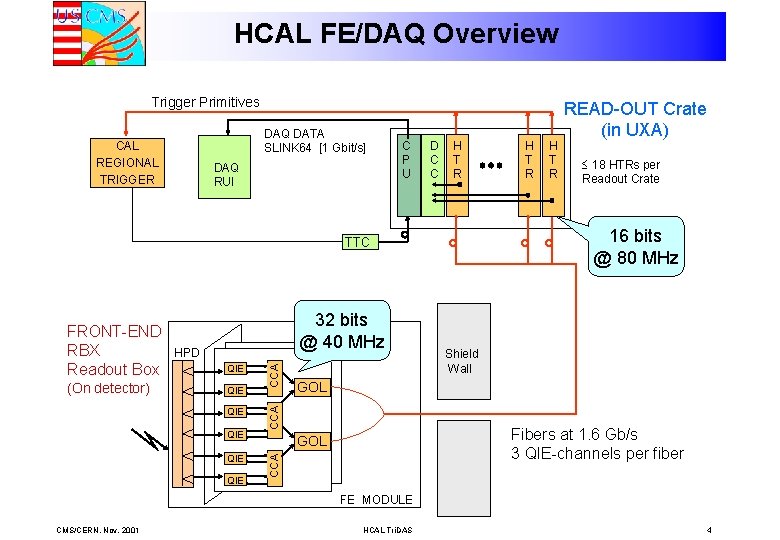 HCAL FE/DAQ Overview Trigger Primitives DAQ DATA SLINK 64 [1 Gbit/s] CAL REGIONAL TRIGGER