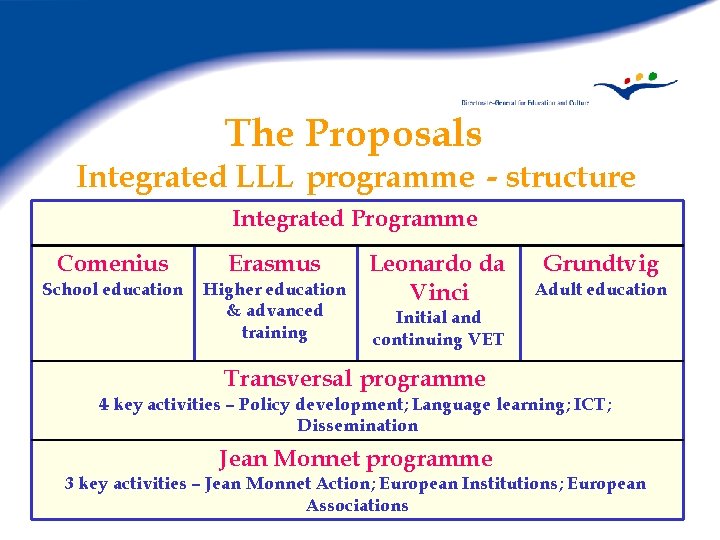 The Proposals Integrated LLL programme - structure Integrated Programme Comenius Erasmus School education Higher