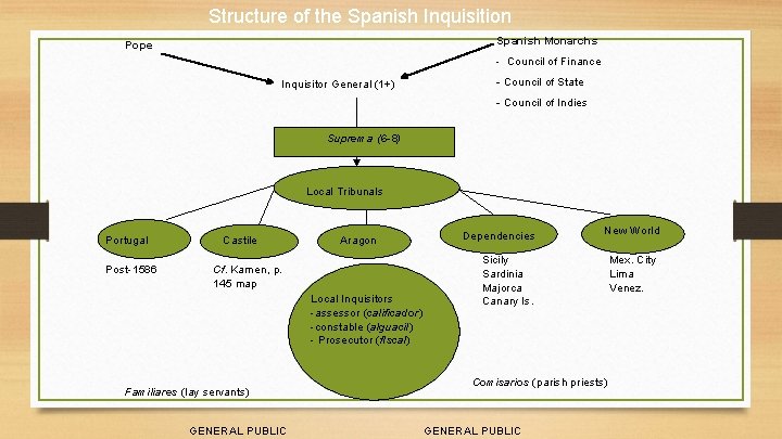 Structure of the Spanish Inquisition Spanish Monarchs Pope - Council of Finance Inquisitor General