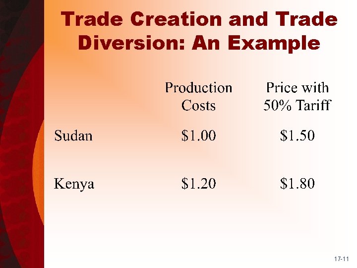 Trade Creation and Trade Diversion: An Example 17 -11 