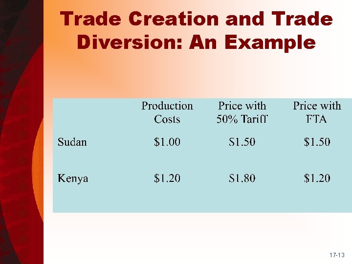 Trade Creation and Trade Diversion: An Example 17 -13 