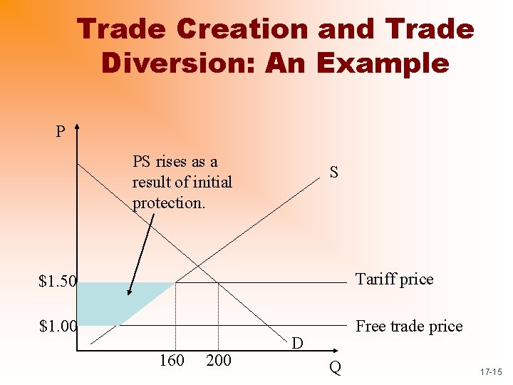 Trade Creation and Trade Diversion: An Example P PS rises as a result of