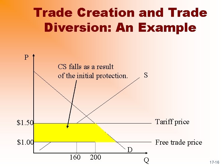 Trade Creation and Trade Diversion: An Example P CS falls as a result of