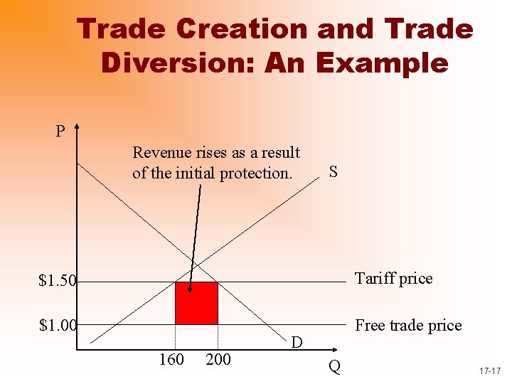 Trade Creation and Trade Diversion: An Example P Revenue rises as a result of