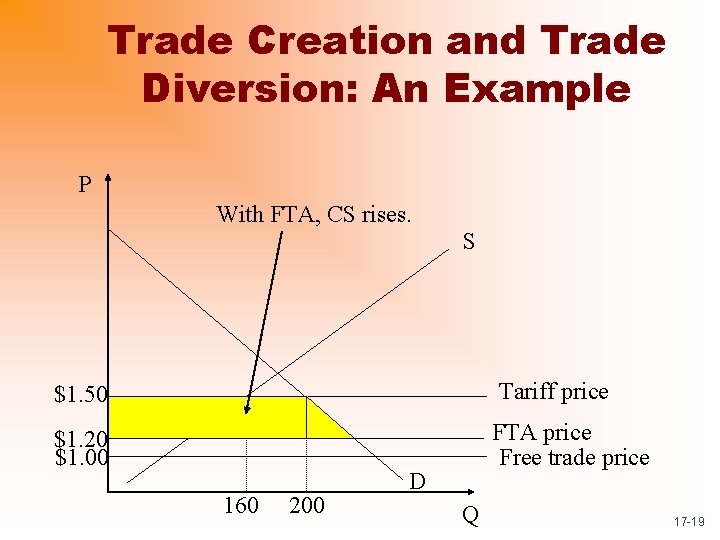 Trade Creation and Trade Diversion: An Example P With FTA, CS rises. S Tariff