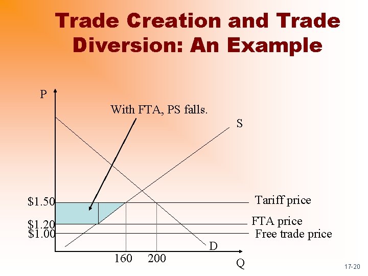 Trade Creation and Trade Diversion: An Example P With FTA, PS falls. S Tariff