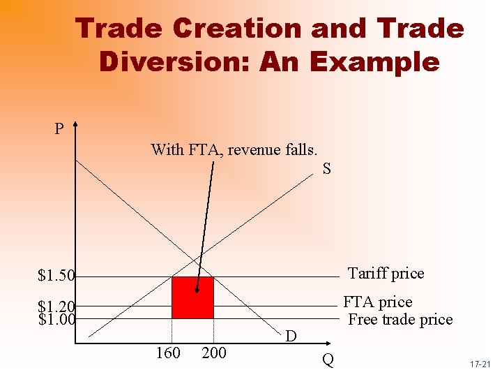 Trade Creation and Trade Diversion: An Example P With FTA, revenue falls. S Tariff