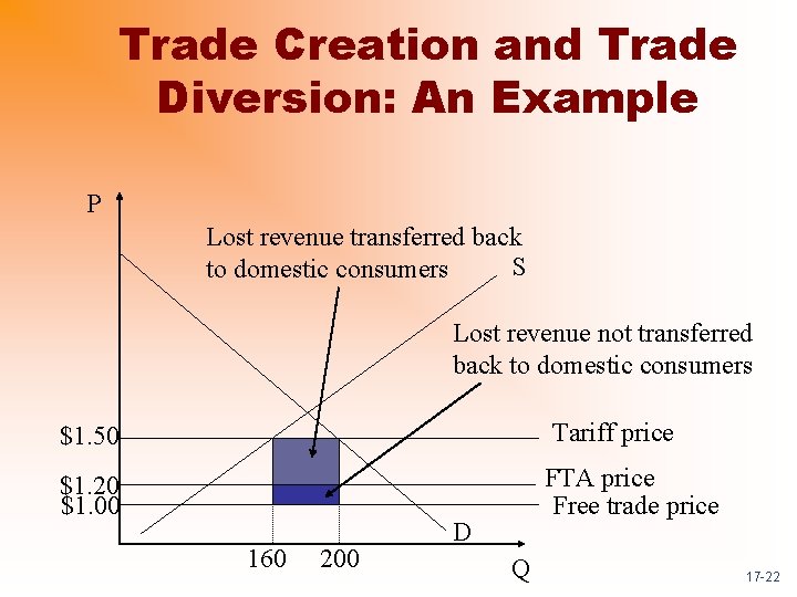 Trade Creation and Trade Diversion: An Example P Lost revenue transferred back S to