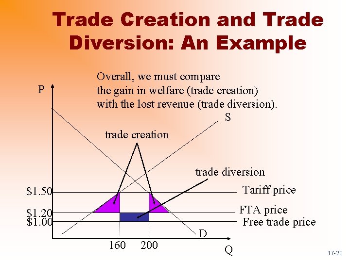 Trade Creation and Trade Diversion: An Example P Overall, we must compare the gain