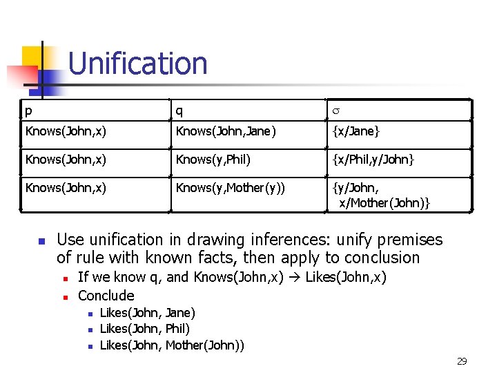 Unification p q s Knows(John, x) Knows(John, Jane) {x/Jane} Knows(John, x) Knows(y, Phil) {x/Phil,