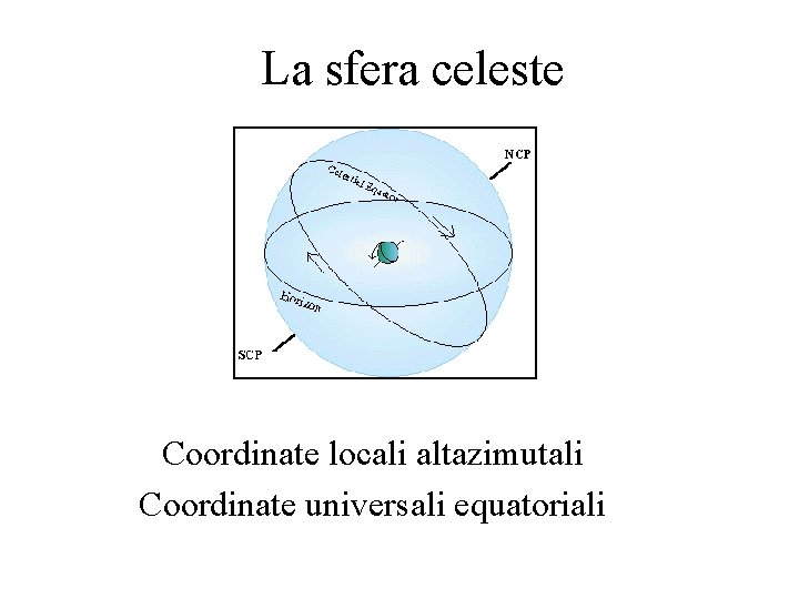 La sfera celeste Coordinate locali altazimutali Coordinate universali equatoriali 