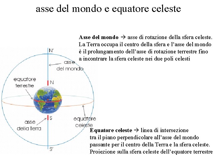 asse del mondo e equatore celeste Asse del mondo asse di rotazione della sfera