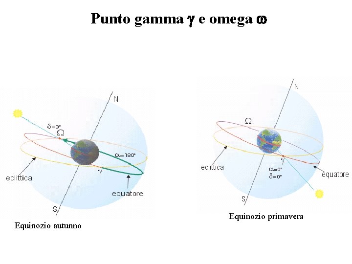 Punto gamma e omega Equinozio autunno Equinozio primavera 