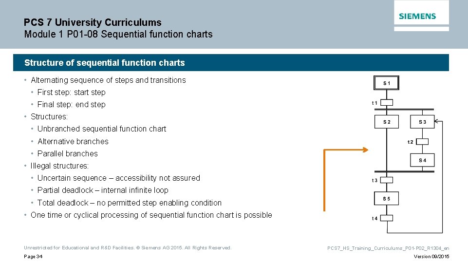 PCS 7 University Curriculums Module 1 P 01 -08 Sequential function charts Structure of PCS 7 University Curriculums Module 1 P 01 -08 Sequential function charts Structure of