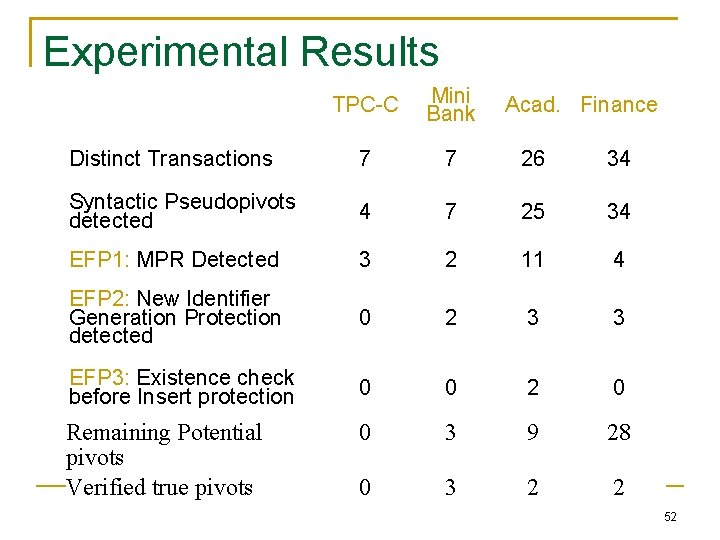 Experimental Results TPC-C Mini Bank Distinct Transactions 7 7 26 34 Syntactic Pseudopivots detected