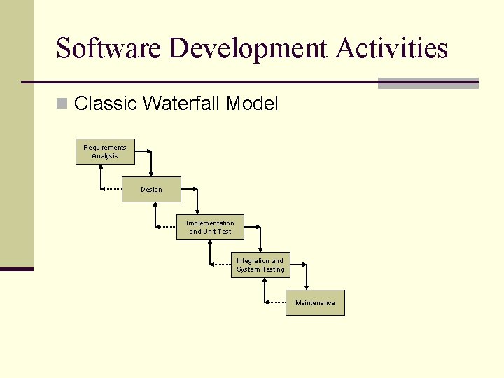 Software Development Activities n Classic Waterfall Model Requirements Analysis Design Implementation and Unit Test Software Development Activities n Classic Waterfall Model Requirements Analysis Design Implementation and Unit Test