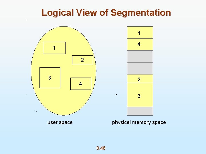 Logical View of Segmentation 1 4 1 2 3 2 4 3 user space