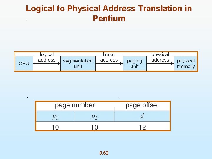 Logical to Physical Address Translation in Pentium 8. 52 