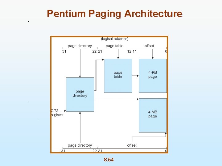 Pentium Paging Architecture 8. 54 