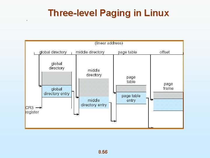 Three-level Paging in Linux 8. 56 
