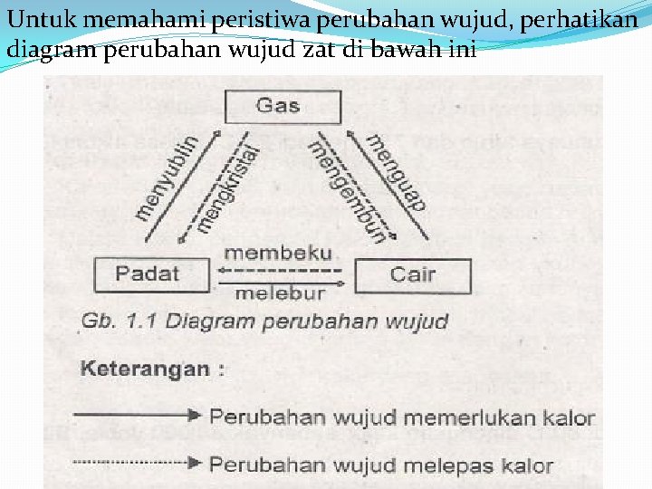 Untuk memahami peristiwa perubahan wujud, perhatikan diagram perubahan wujud zat di bawah ini 