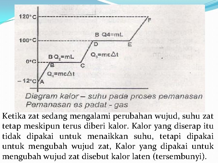 Ketika zat sedang mengalami perubahan wujud, suhu zat tetap meskipun terus diberi kalor. Kalor