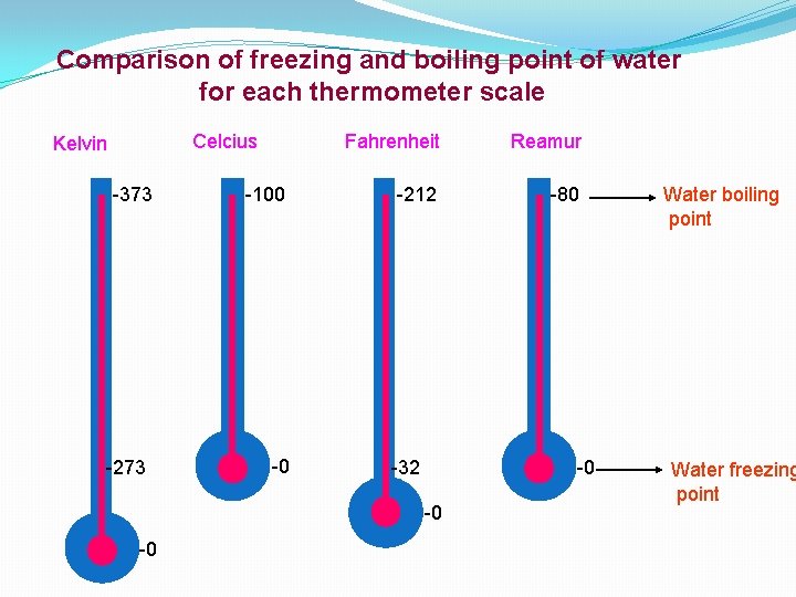 Comparison of freezing and boiling point of water for each thermometer scale Celcius Kelvin