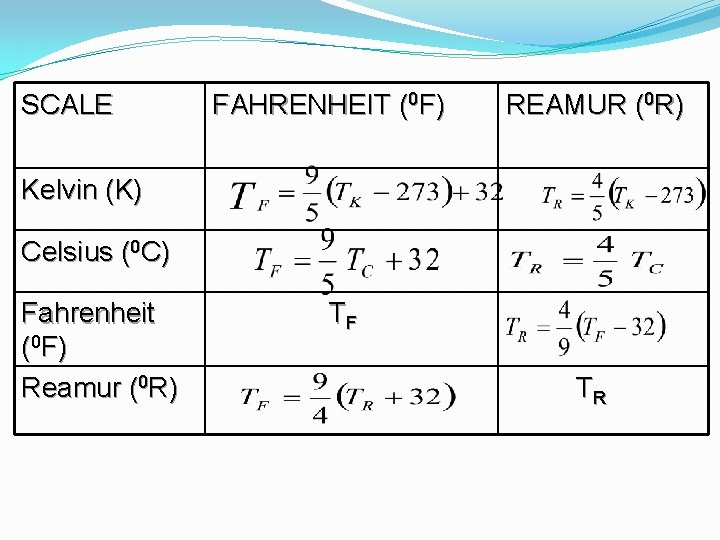 SCALE FAHRENHEIT (0 F) REAMUR (0 R) Kelvin (K) Celsius (0 C) Fahrenheit (0