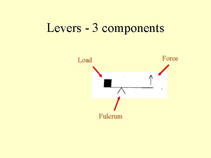 Levers - 3 components Force Load Fulcrum 