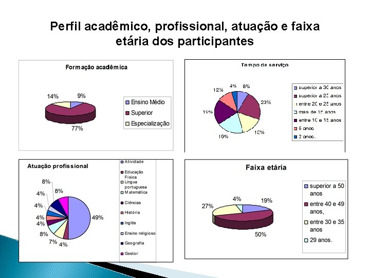 Perfil acadêmico, profissional, atuação e faixa etária dos participantes 