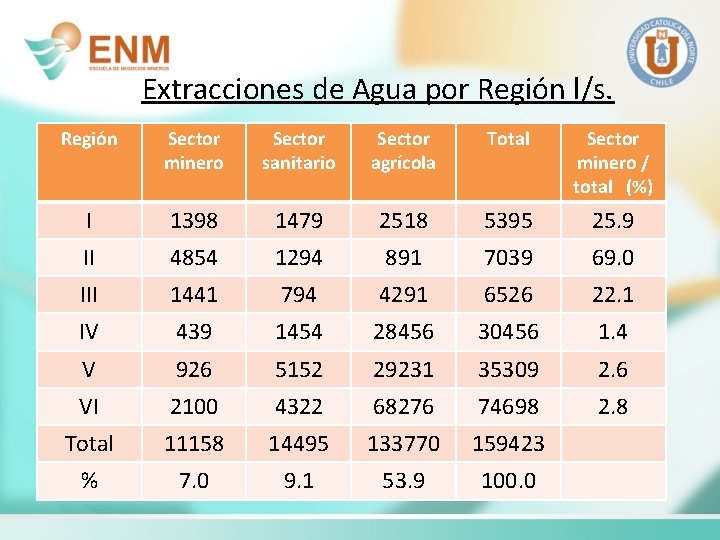 Extracciones de Agua por Región l/s. Región Sector minero Sector sanitario Sector agrícola Total